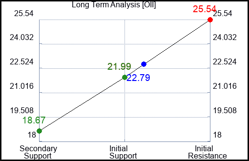 OII Long Term Analysis for August 31 2023 OII Long Term Analysis for August 31 2023