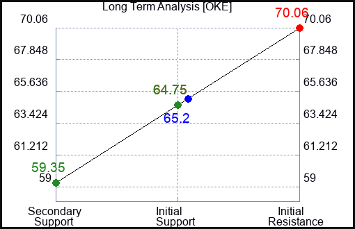 OKE Long Term Analysis for August 31 2023 OKE Long Term Analysis for August 31 2023