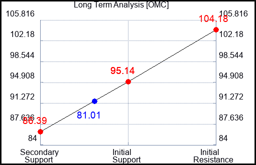 OMC Long Term Analysis for August 31 2023 OMC Long Term Analysis for August 31 2023