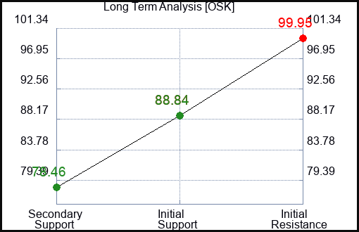 OSK Long Term Analysis for August 31 2023 OSK Long Term Analysis for August 31 2023