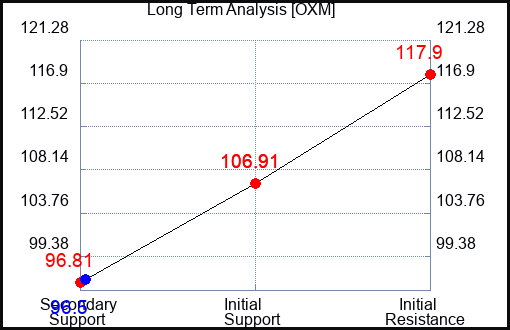 OXM Long Term Analysis for August 31 2023 OXM Long Term Analysis for August 31 2023