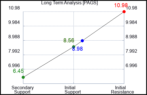 PAGS Long Term Analysis for August 31 2023 PAGS Long Term Analysis for August 31 2023