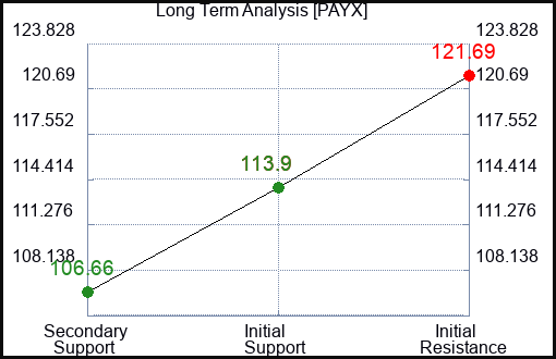 PAYX Long Term Analysis for August 31 2023