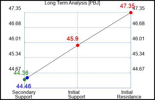 PBJ Long Term Analysis for August 31 2023 PBJ Long Term Analysis for August 31 2023