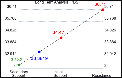 PBS Long Term Analysis for August 31 2023 PBS Long Term Analysis for August 31 2023