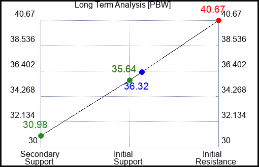 PBW Long Term Analysis for August 31 2023 PBW Long Term Analysis for August 31 2023