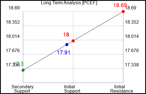 PCEF Long Term Analysis for August 31 2023 PCEF Long Term Analysis for August 31 2023