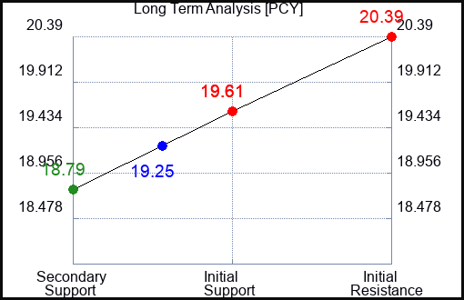 PCY Long Term Analysis for September 1 2023 PCY Long Term Analysis for September 1 2023