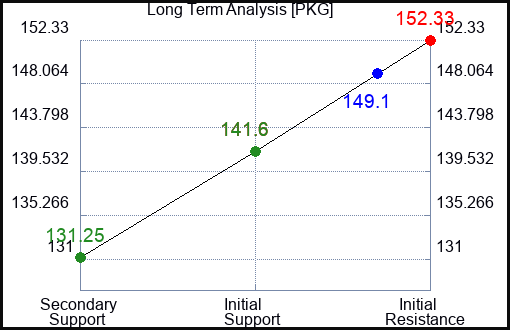 PKG Long Term Analysis for September 1 2023 PKG Long Term Analysis for September 1 2023
