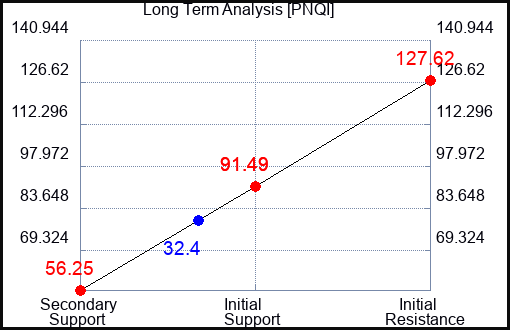PNQI Long Term Analysis for September 1 2023 PNQI Long Term Analysis for September 1 2023