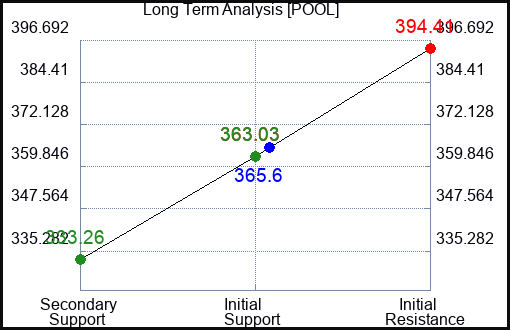 POOL Long Term Analysis for September 1 2023 POOL Long Term Analysis for September 1 2023
