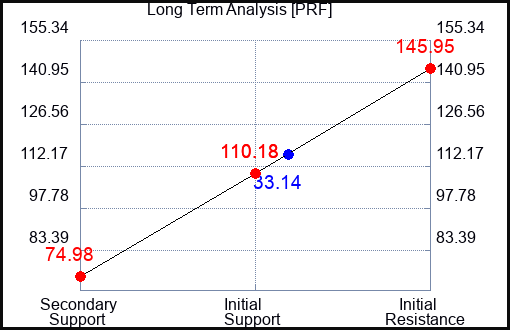 PRF Long Term Analysis for September 1 2023