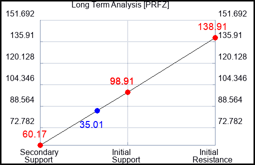 PRFZ Long Term Analysis for September 1 2023