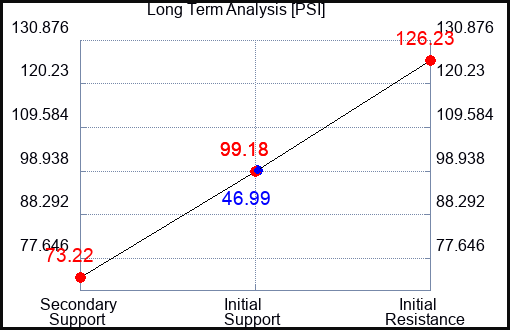 PSI Long Term Analysis for September 1 2023 PSI Long Term Analysis for September 1 2023