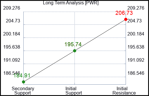 PWR Long Term Analysis for September 1 2023