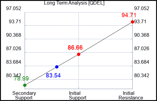QDEL Long Term Analysis for September 1 2023