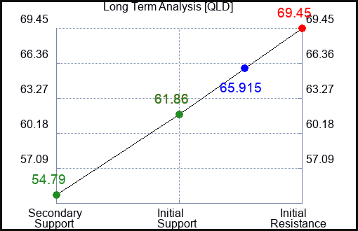 QLD Long Term Analysis for September 1 2023 QLD Long Term Analysis for September 1 2023