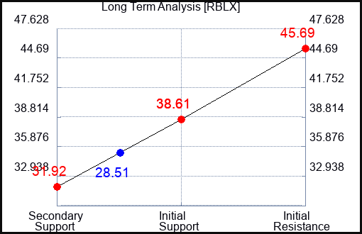 RBLX Long Term Analysis for September 1 2023 RBLX Long Term Analysis for September 1 2023