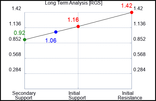 RGS Long Term Analysis for September 1 2023
