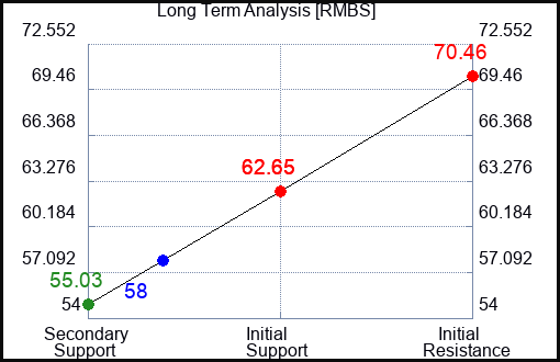 RMBS Long Term Analysis for September 1 2023 RMBS Long Term Analysis for September 1 2023