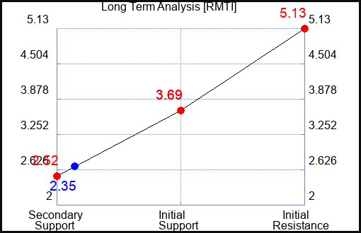 RMTI Long Term Analysis for September 1 2023