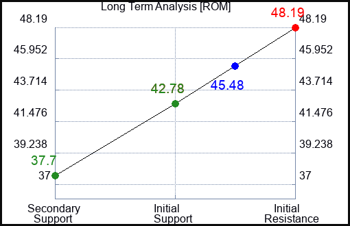 ROM Long Term Analysis for September 1 2023 ROM Long Term Analysis for September 1 2023