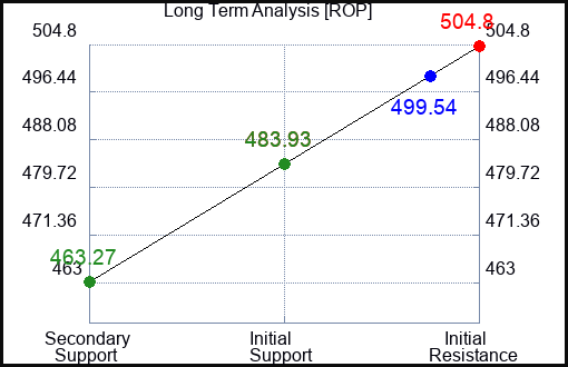 ROP Long Term Analysis for September 1 2023 ROP Long Term Analysis for September 1 2023