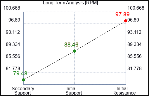 RPM Long Term Analysis for September 1 2023 RPM Long Term Analysis for September 1 2023