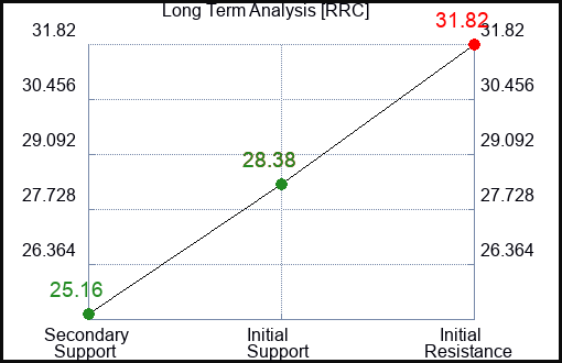 RRC Long Term Analysis for September 1 2023 RRC Long Term Analysis for September 1 2023