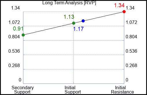 RVP Long Term Analysis for September 1 2023