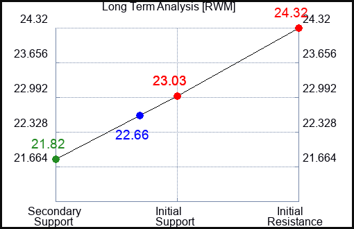 RWM Long Term Analysis for September 1 2023 RWM Long Term Analysis for September 1 2023