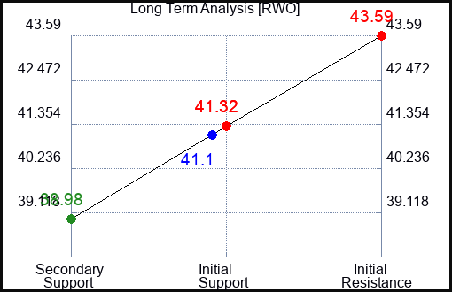 RWO Long Term Analysis for September 1 2023 RWO Long Term Analysis for September 1 2023
