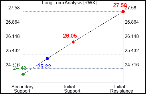 RWX Long Term Analysis for September 1 2023 RWX Long Term Analysis for September 1 2023
