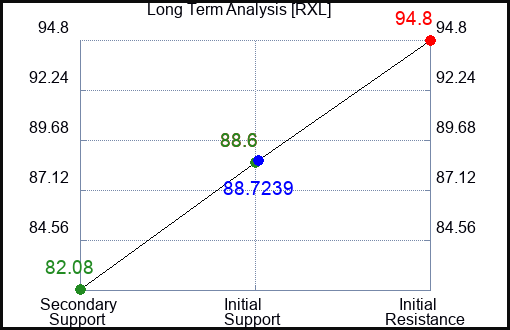 RXL Long Term Analysis for September 2 2023