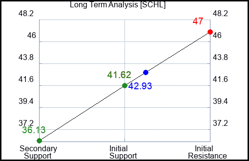 SCHL Long Term Analysis for September 2 2023 SCHL Long Term Analysis for September 2 2023