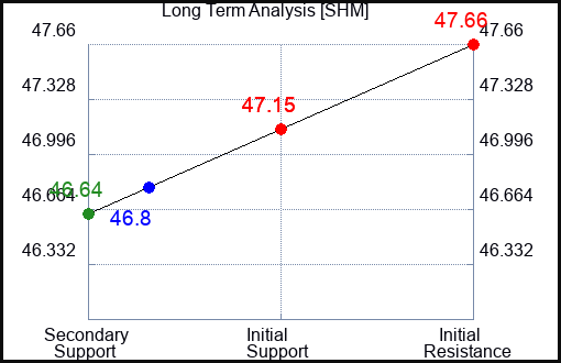 SHM Long Term Analysis for September 2 2023 SHM Long Term Analysis for September 2 2023