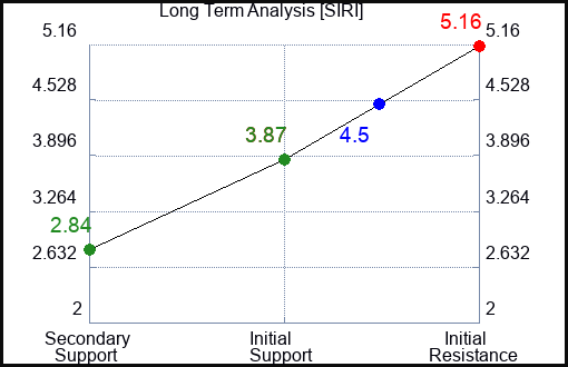 SIRI Long Term Analysis for September 2 2023