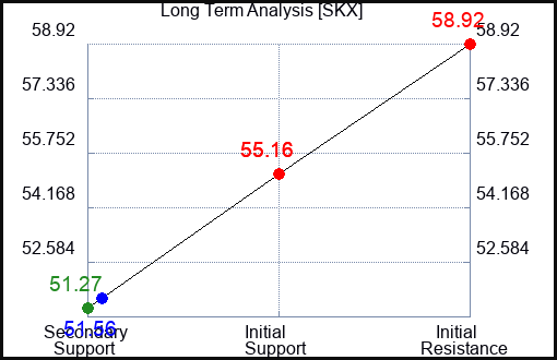 SKX Long Term Analysis for September 2 2023 SKX Long Term Analysis for September 2 2023