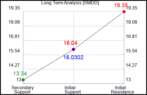 SMDD Long Term Analysis for September 2 2023