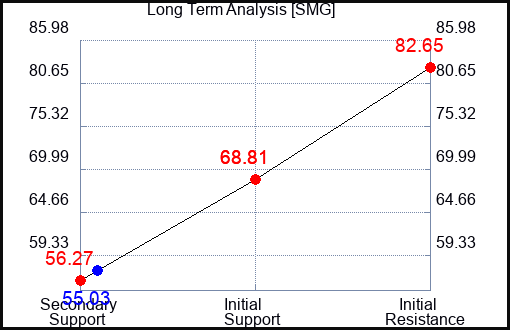 SMG Long Term Analysis for September 2 2023