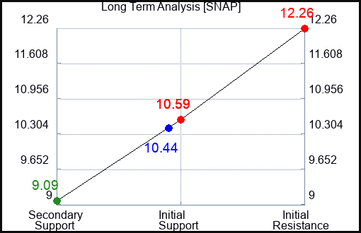 SNAP Long Term Analysis for September 2 2023 SNAP Long Term Analysis for September 2 2023