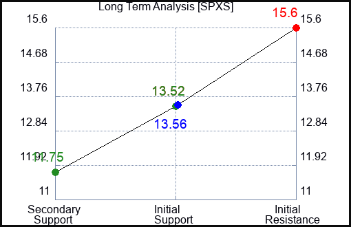 SPXS Long Term Analysis for September 2 2023 SPXS Long Term Analysis for September 2 2023