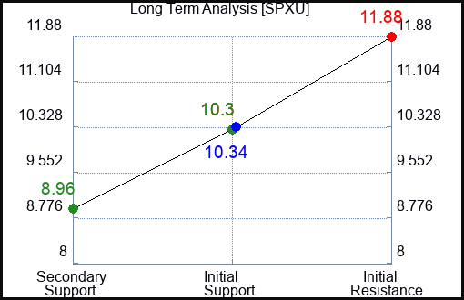 SPXU Long Term Analysis for September 2 2023 SPXU Long Term Analysis for September 2 2023