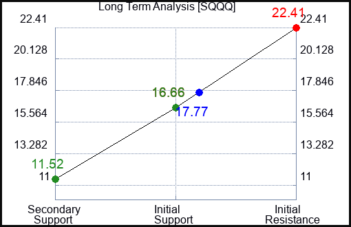 SQQQ Long Term Analysis for September 2 2023 SQQQ Long Term Analysis for September 2 2023