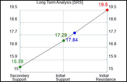 SRS Long Term Analysis for September 2 2023