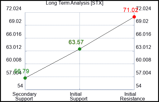 STX Long Term Analysis for September 2 2023 STX Long Term Analysis for September 2 2023