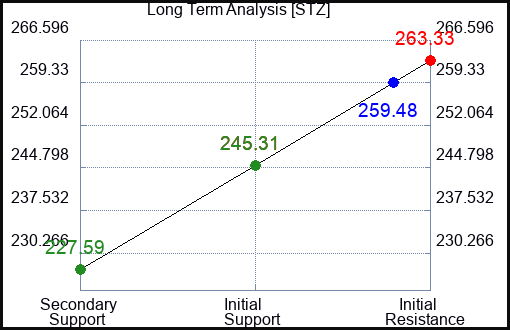 STZ Long Term Analysis for September 2 2023 STZ Long Term Analysis for September 2 2023