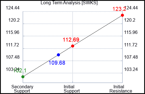 SWKS Long Term Analysis for September 2 2023