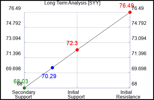 SYY Long Term Analysis for September 2 2023 SYY Long Term Analysis for September 2 2023