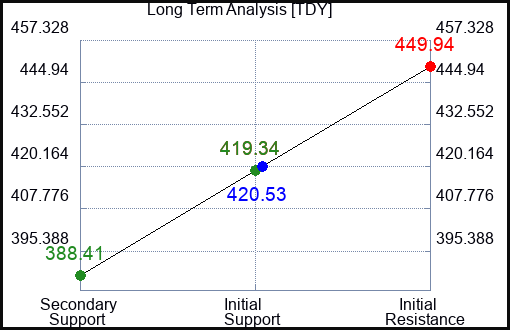 TDY Long Term Analysis for September 2 2023 TDY Long Term Analysis for September 2 2023